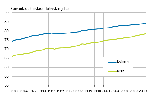 Frvntad terstende livslngd fr nyfdda efter kn ren 1971–2015