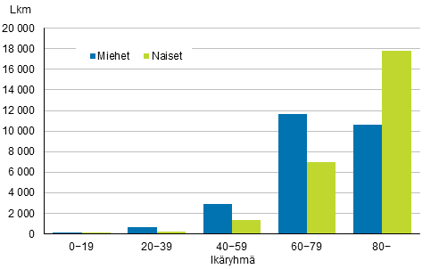 Liitekuvio 1. Kuolleet ikryhmittin sukupuolen mukaan 2015