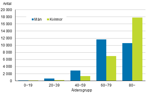  Figurbilaga 1. Dda efter ldersgrupp och kn 2015