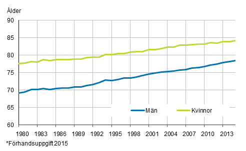 Figurbilaga 2. Det frvntade antalet levnadsr fr en nyfdd efter kn 1980–2015*