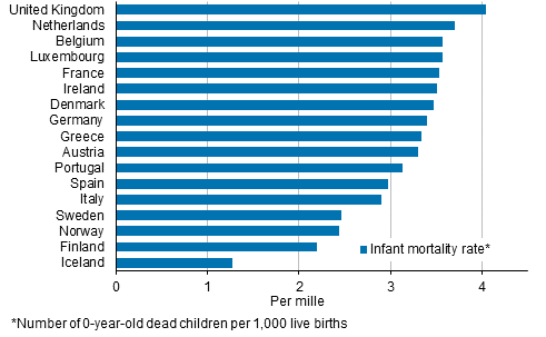 Appendix figure 3. Infant mortality in Nordic countries on average in 2011–2013