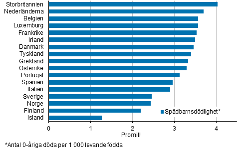  Figurbilaga 3. Spdbarnsddligheten i de nordiska och vsteuropeiska lnderna i medeltal 2011–2013