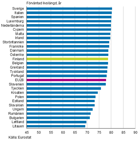 Figurbilaga 1. Frvntad livslngd fr nyfdda i EU28-lnder r 2015, mn