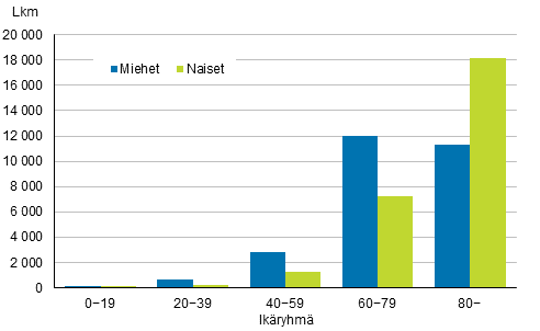 Liitekuvio 1. Kuolleet ikryhmittin sukupuolen mukaan 2016