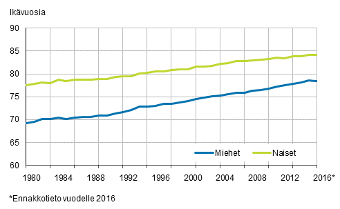 Liitekuvio 2. Vastasyntyneen elinajanodote sukupuolen mukaan 1980–2016*