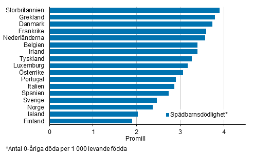 Figurbilaga 3. Spdbarnsddligheten i de nordiska och vsteuropeiska lnderna i medeltal 2013–2015