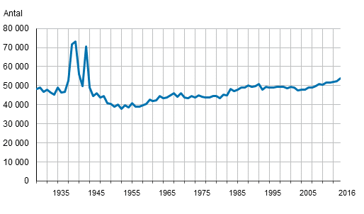 Dda ren 1930–2016