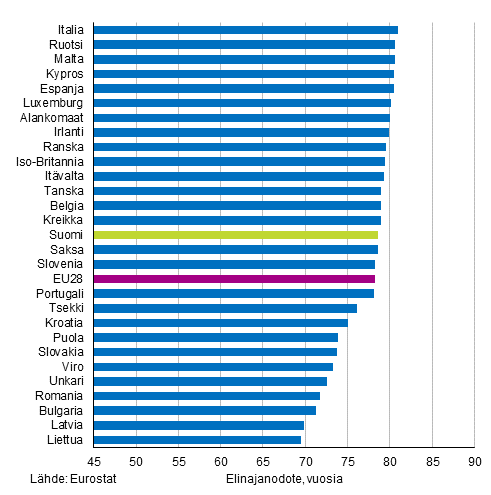 Liitekuvio 1. Vastasyntyneiden elinajanodote EU28-maissa 2016, miehet