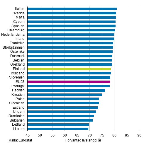 Figurbilaga 1. Frvntad livslngd fr nyfdda i EU28-lnder r 2016, mn