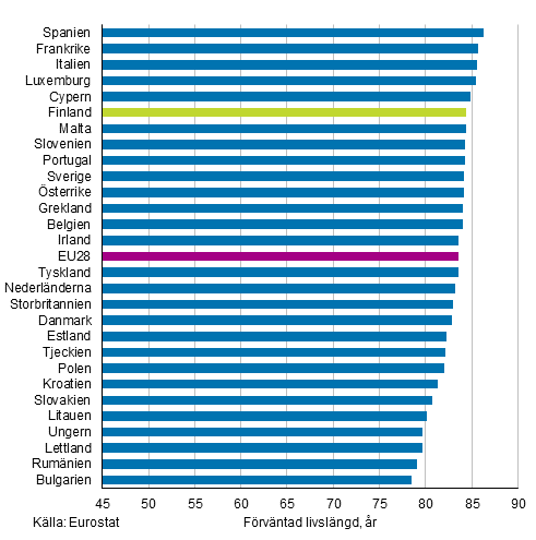 Figurbilaga 2. Frvntad livslngd fr nyfdda i EU28-lnder r 2016, kvinnor