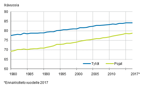 Liitekuvio 2. Vastasyntyneen elinajanodote sukupuolen mukaan 1980–2017*