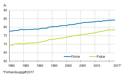 Figurbilaga 2. Den frvntade livslngden fr en nyfdd efter kn 1980–2017*