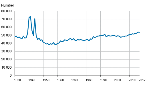 Deaths in 1930 to 2017