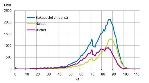 Kuolleiden ikjakauma sukupuolen mukaan 2017