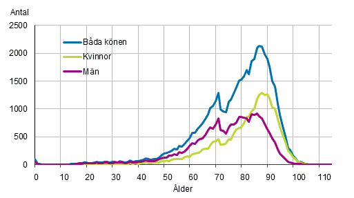 ldersfrdelningen fr dda 2017