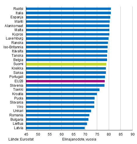 Liitekuvio 1. Vastasyntyneiden elinajanodote EU28-maissa 2017, miehet