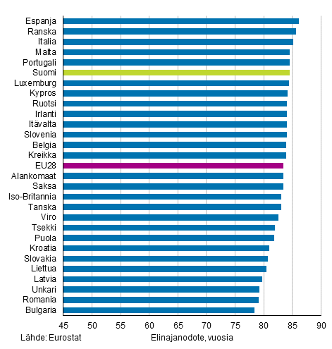 Liitekuvio 2. Vastasyntyneiden elinajanodote EU28-maissa 2017, naiset