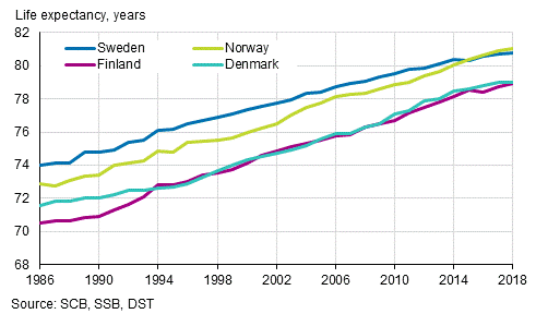 Life expectancy at birth in Nordic countries in 1986 to 2018, males