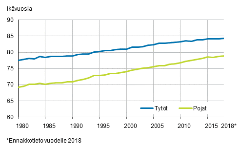 Liitekuvio 2. Vastasyntyneen elinajanodote sukupuolen mukaan 1980–2018*