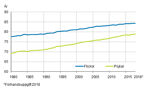 Figurbilaga 2. Den frvntade livslngden fr en nyfdd efter kn 1980–2018*