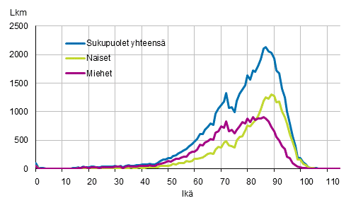 Kuolleiden ikjakauma sukupuolen mukaan 2018