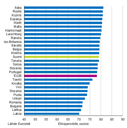 Liitekuvio 1. Vastasyntyneiden elinajanodote EU28-maissa 2018, miehet