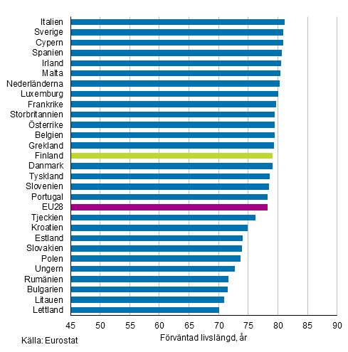 Figurbilaga 1. Frvntad livslngd fr nyfdda i EU28-lnder r 2018, mn