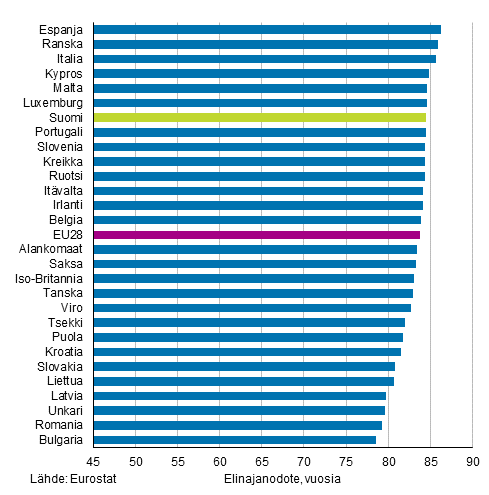 Liitekuvio 2. Vastasyntyneiden elinajanodote EU28-maissa 2018, naiset