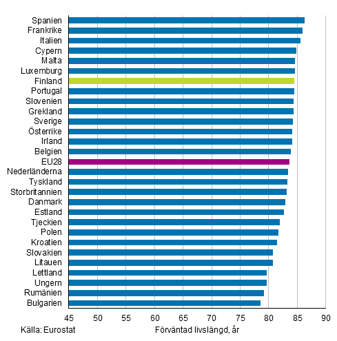 Figurbilaga 2. Frvntad livslngd fr nyfdda i EU28-lnder r 2018, kvinnor