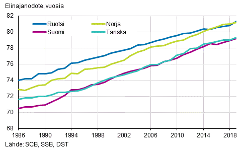 Vastasyntyneiden elinajanodote Pohjoismaissa 1986–2019, miehet