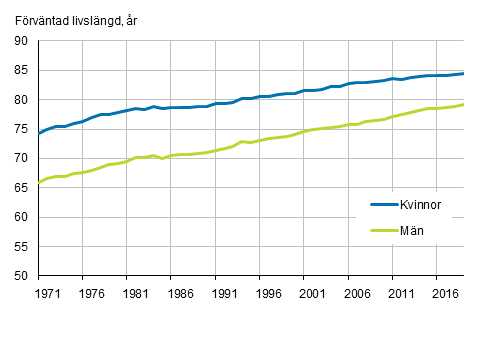 Frvntad livslngd fr nyfdda efter kn ren 1971–2019