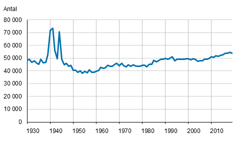 Figurbilaga 1. Dda ren 1930–2019