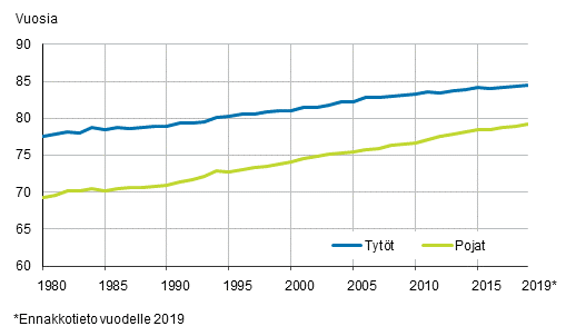 Liitekuvio 2. Vastasyntyneen elinajanodote sukupuolen mukaan 1980–2019*