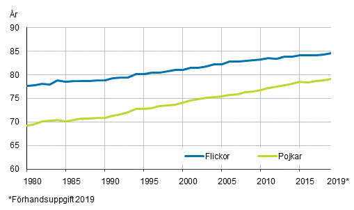 Figurbilaga 2. Den frvntade livslngden fr en nyfdd efter kn 1980–2019*