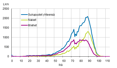 Kuolleiden ikjakauma sukupuolen mukaan 2019