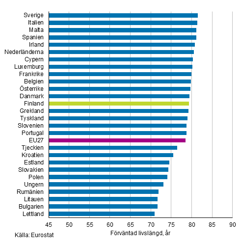 Figurbilaga 1. Frvntad livslngd fr nyfdda i EU27-lnder r 2019, mn