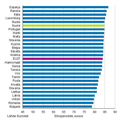 Liitekuvio 2. Vastasyntyneiden elinajanodote EU27-maissa 2019, naiset