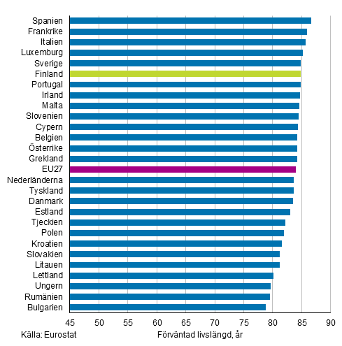 Figurbilaga 2. Frvntad livslngd fr nyfdda i EU27-lnder r 2019, kvinnor