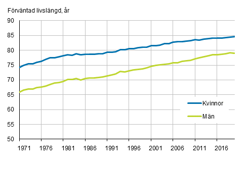 Frvntad livslngd fr nyfdda efter kn ren 1971–2020