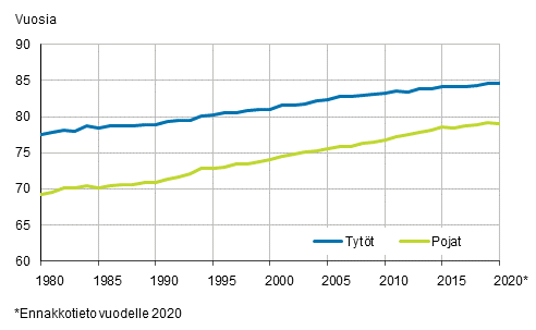 Liitekuvio 2. Vastasyntyneen elinajanodote sukupuolen mukaan 1980–2020*