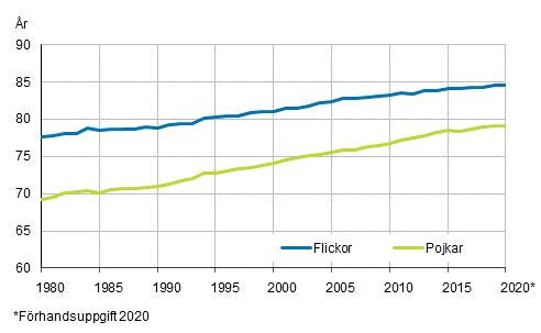 Figurbilaga 2. Den frvntade livslngden fr en nyfdd efter kn 1980–2020*