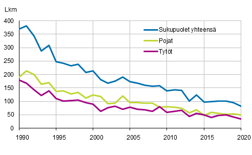 Alle vuoden ikisen kuolleet sukupuolen mukaan 1990–2020