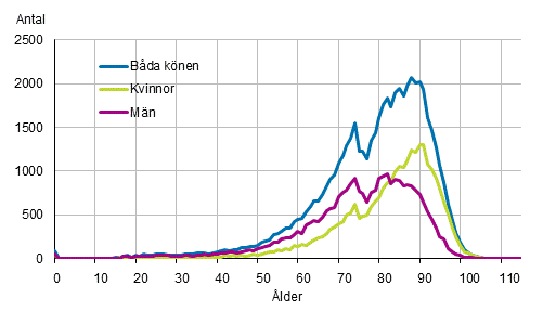 Dda under frsta levnadsret efter kn 1990–2020