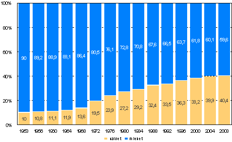 Naisten ja miesten osuus ehdokkaista kunnallisvaaleissa 2008