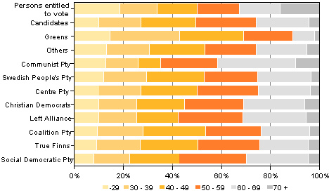 Figure 4. Persons entitled to vote and candidates (by party) by age group in Municipal elections 2012, %