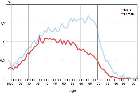 Figure 5. Proportion of candidates in age group in Municipal elections 2012, %