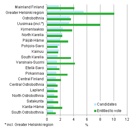 Figure 6. Share of foreign-language speakers by region among persons entitled to vote and candidates in Municipal elections 2012, % 