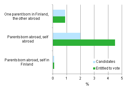 Figure 7. Proportion of persons with foreign background (persons whose at least one parent is born abroad) by party in Municipal elections 2012, % 