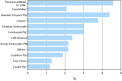 Figure 8. Proportion of persons with foreign background (persons whose at least one parent is born abroad) by party in Municipal elections 2012, % 