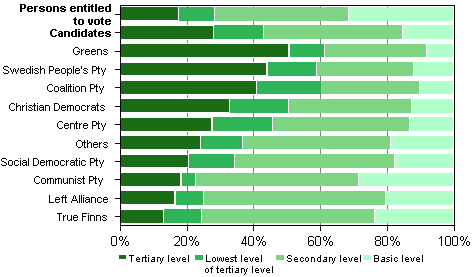 Figure 10. Persons entitled to vote and candidates (by party) by educational level in Municipal elections 2012, % 